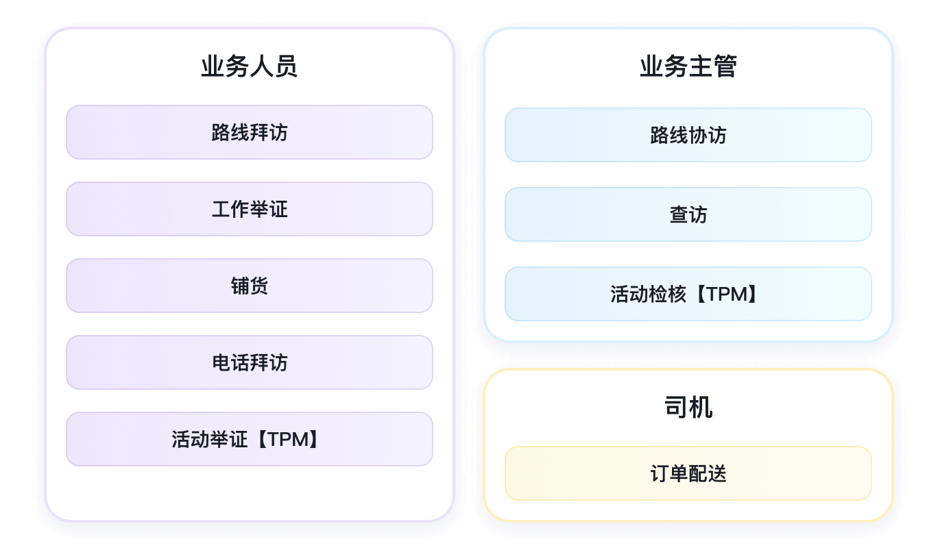 SFA系统九大拜访场景功能展示图