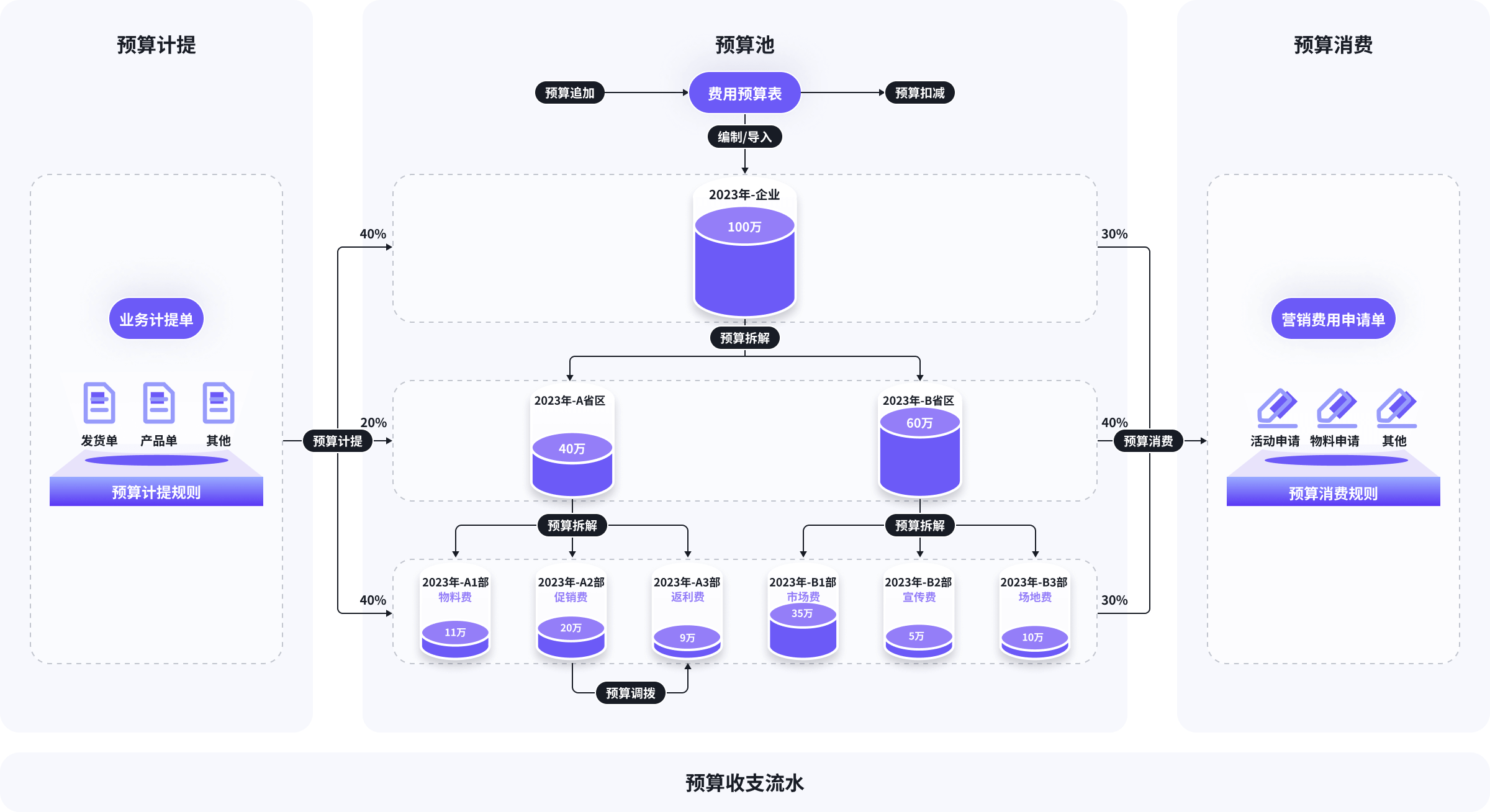 预算管理业务架构流程图
