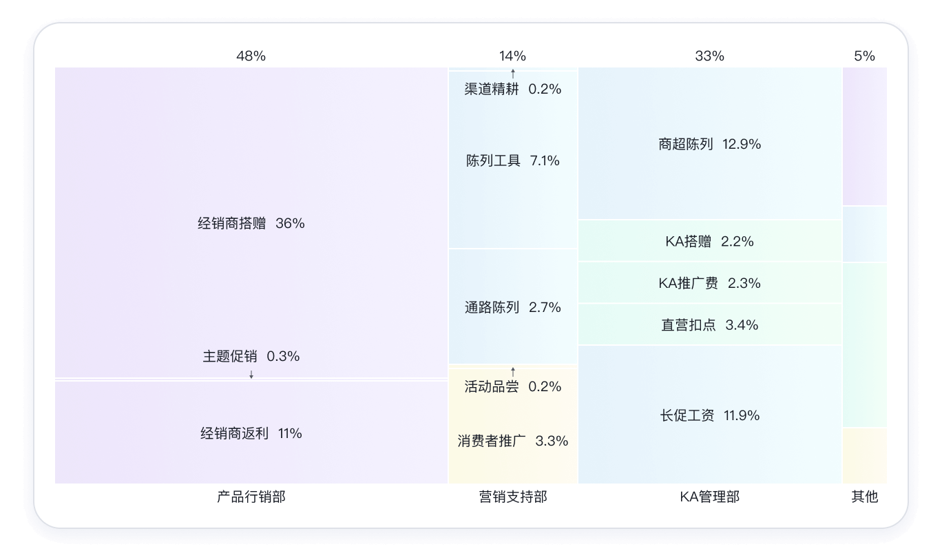 预算ROI分析数据可视化图表