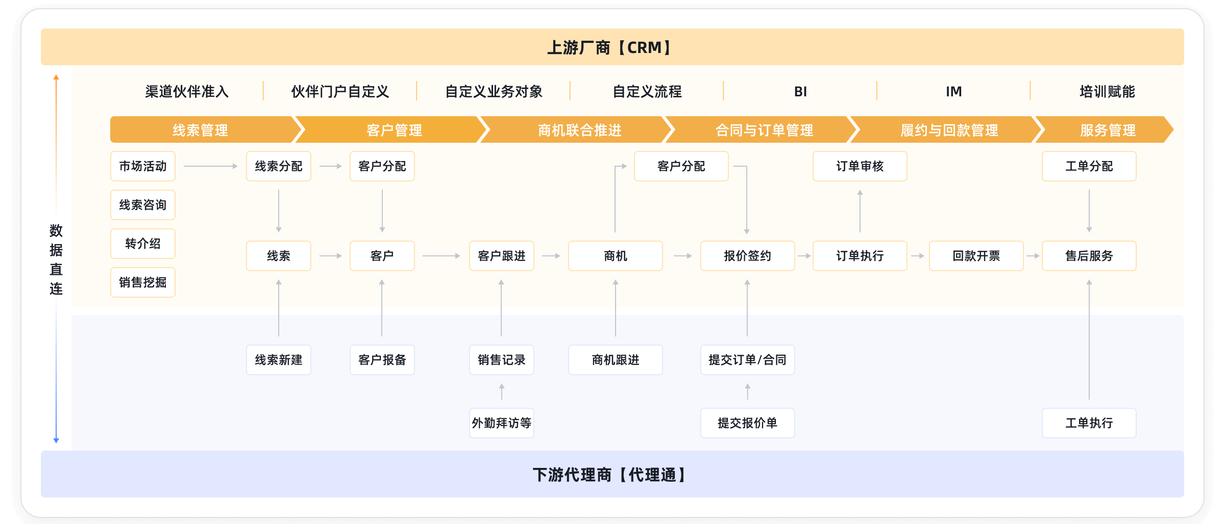 渠道经销商全生命周期管理示意图