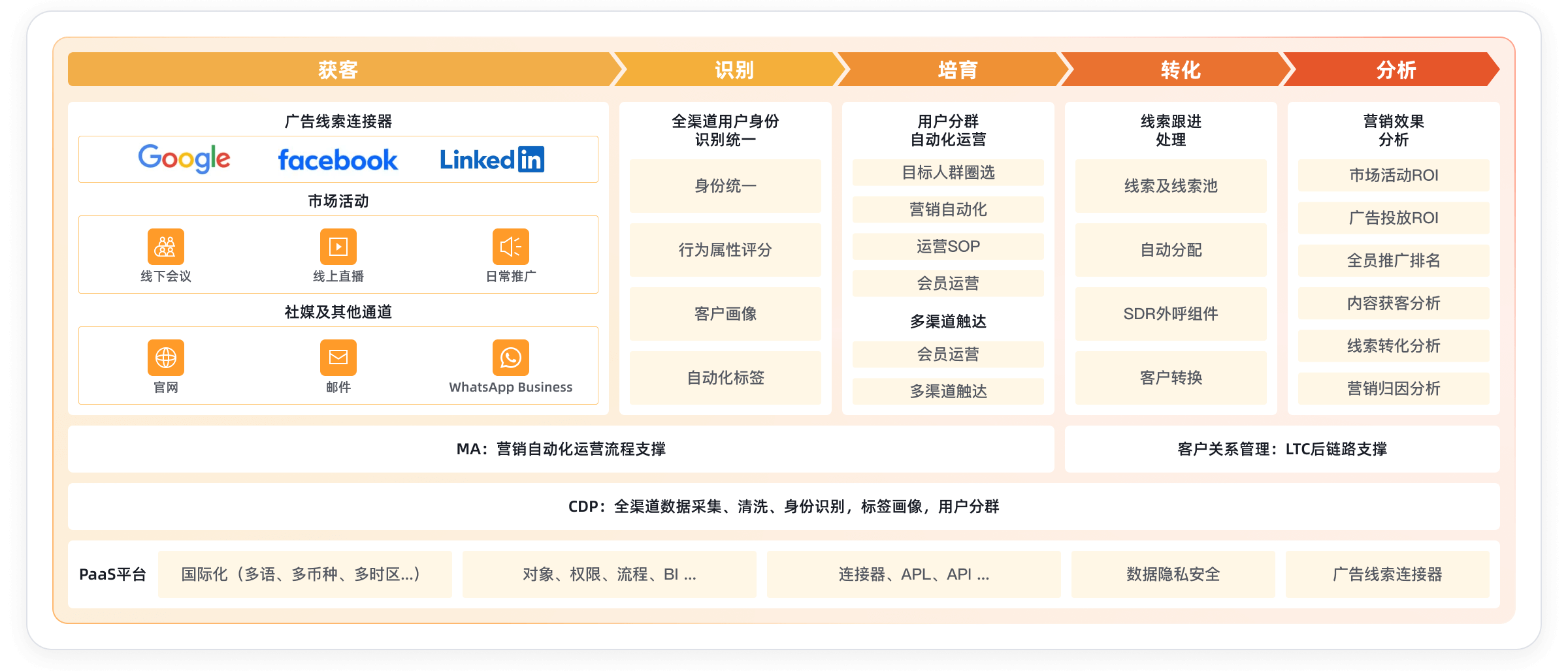 全渠道智能营销管理示意图