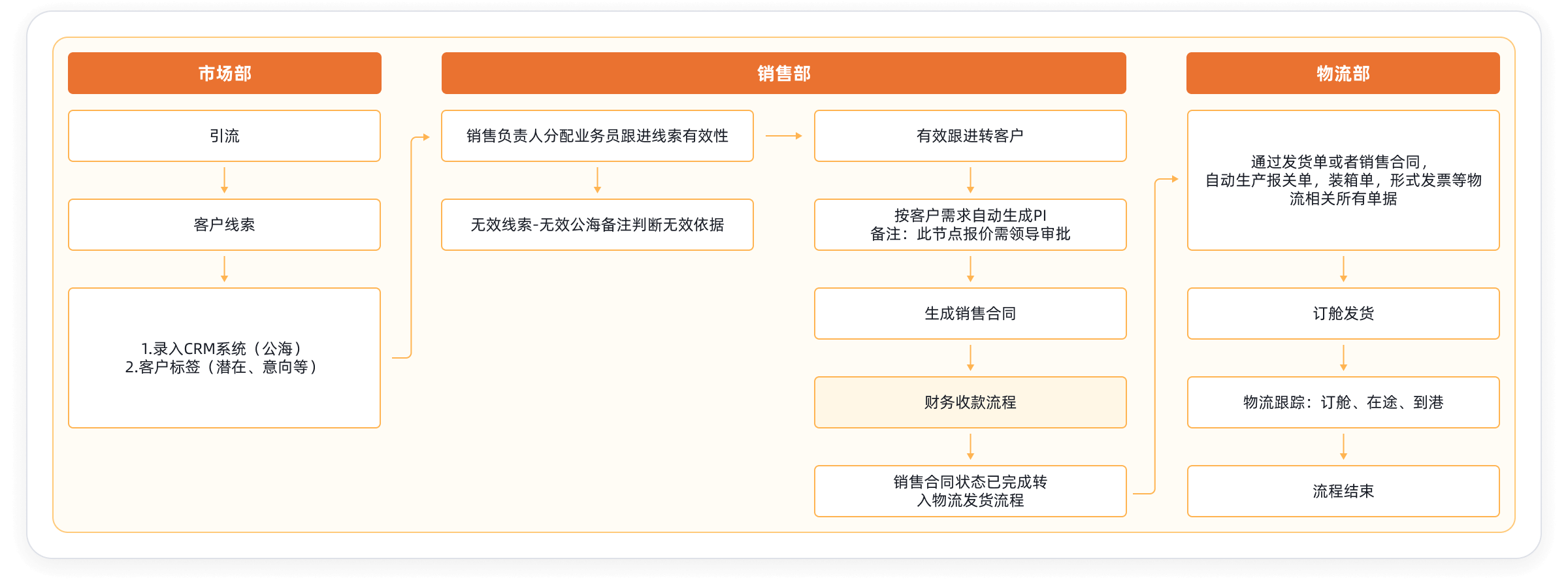 外贸订单履约全流程管理示意图