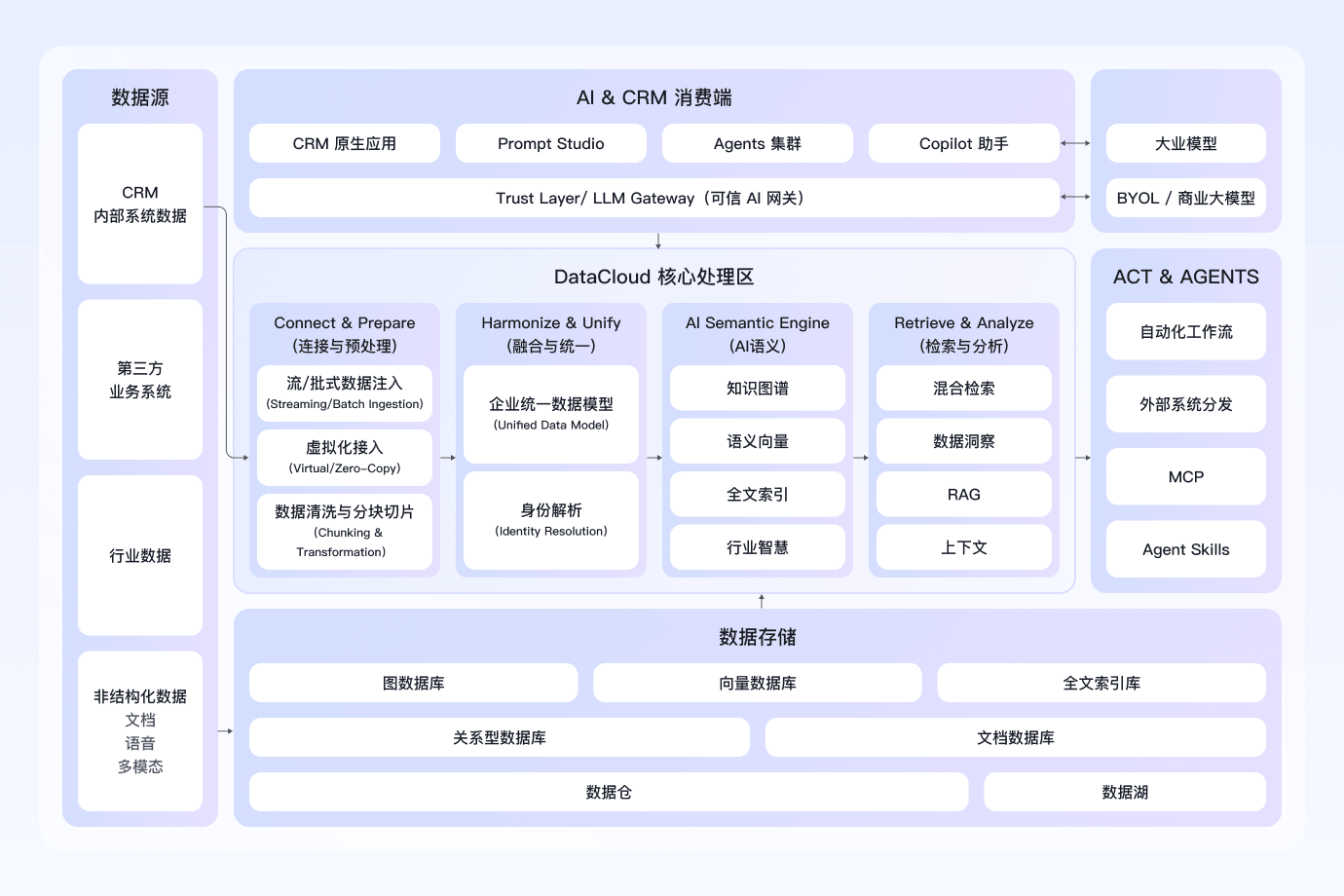 数据智能平台(DataCloud)技术架构图