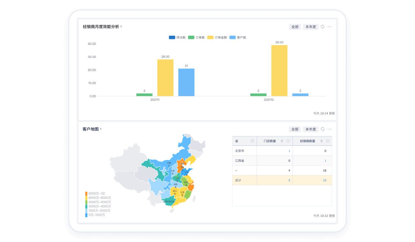 全渠道业务数据洞察分析仪表盘