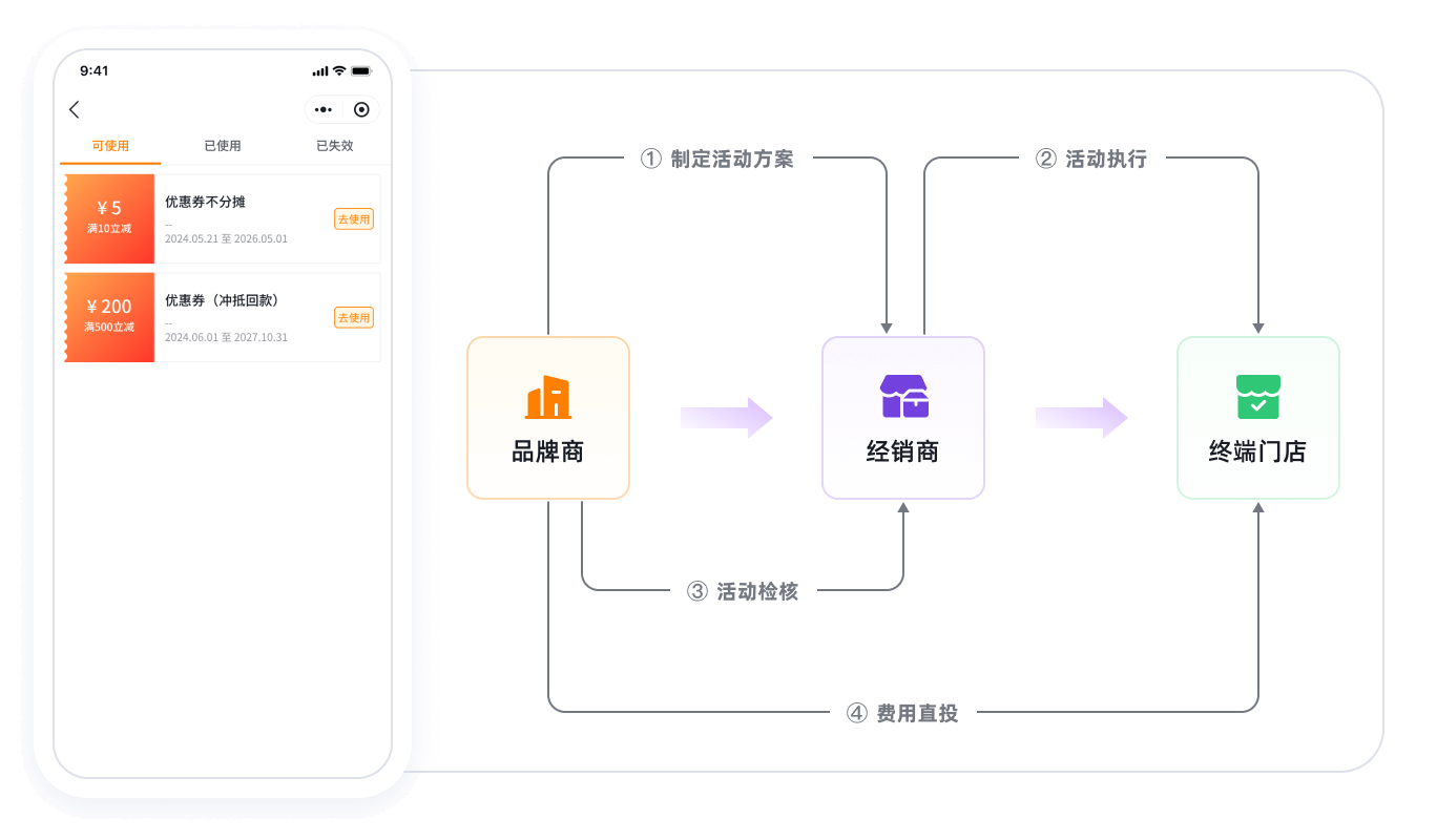 营销费用直投终端业务流程图