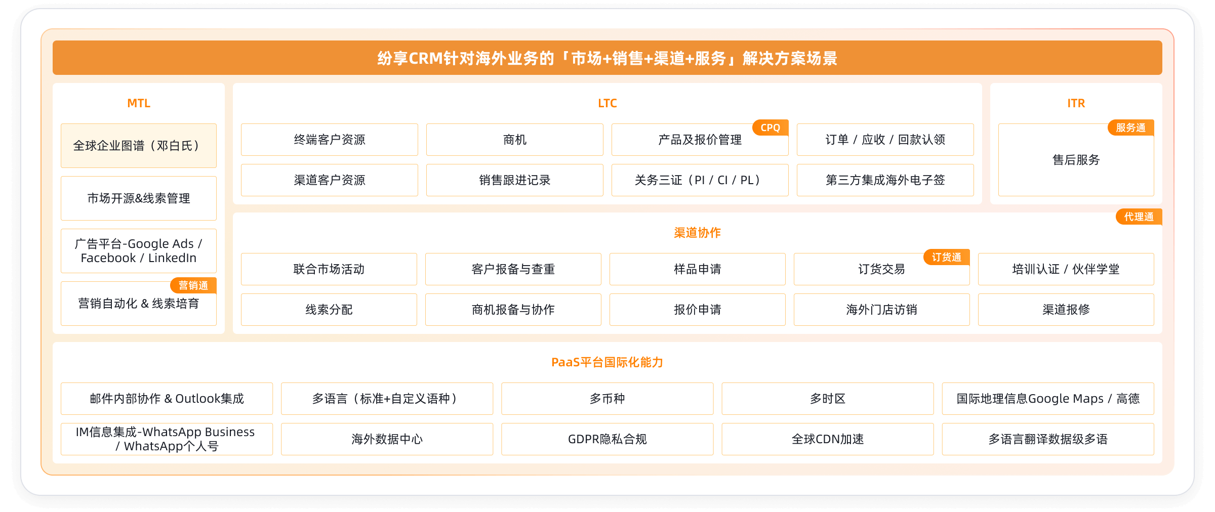 外贸行业CRM业务架构蓝图
