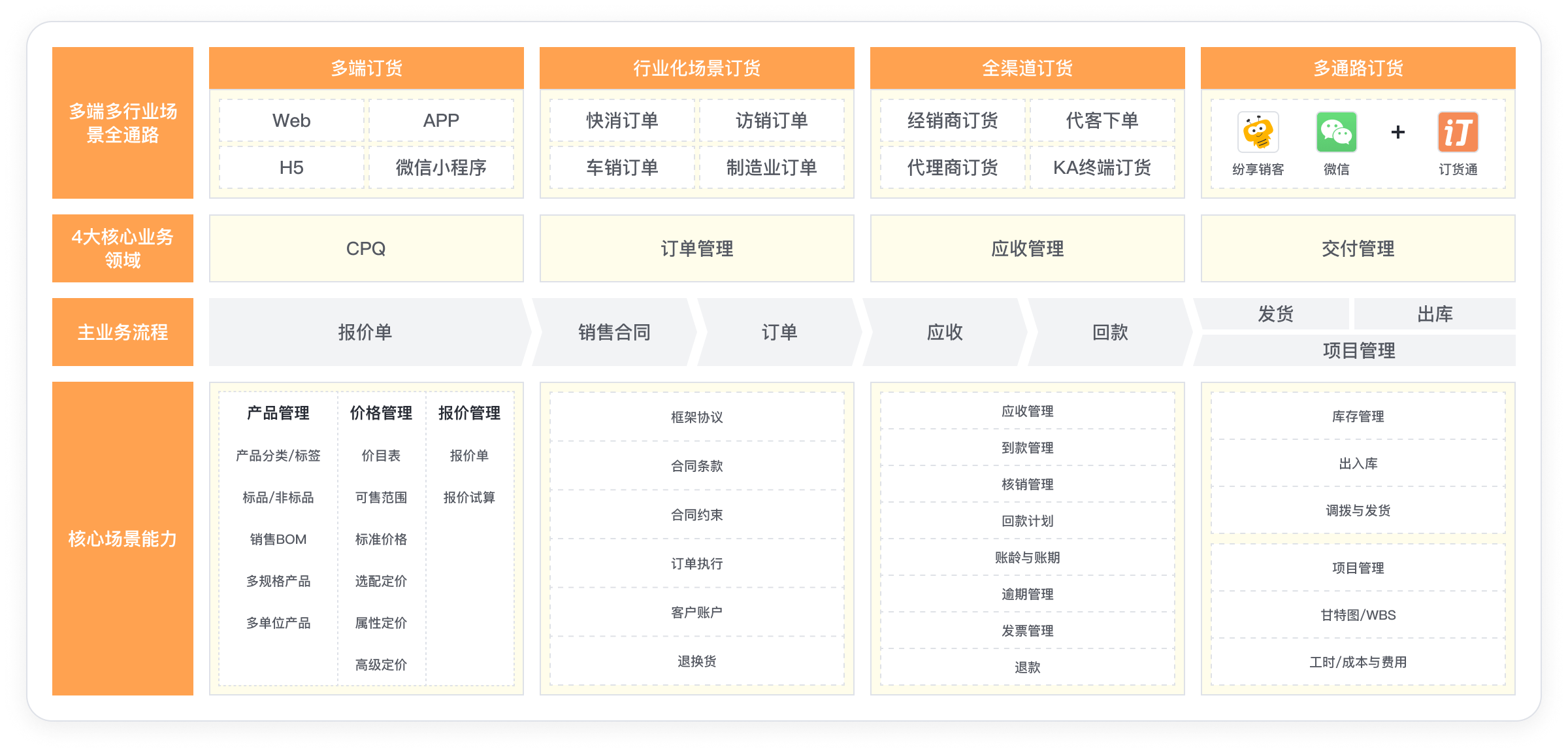 产品解决方案业务架构图