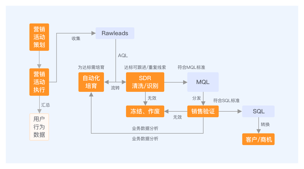 线索管理解决方案核心流程示意图