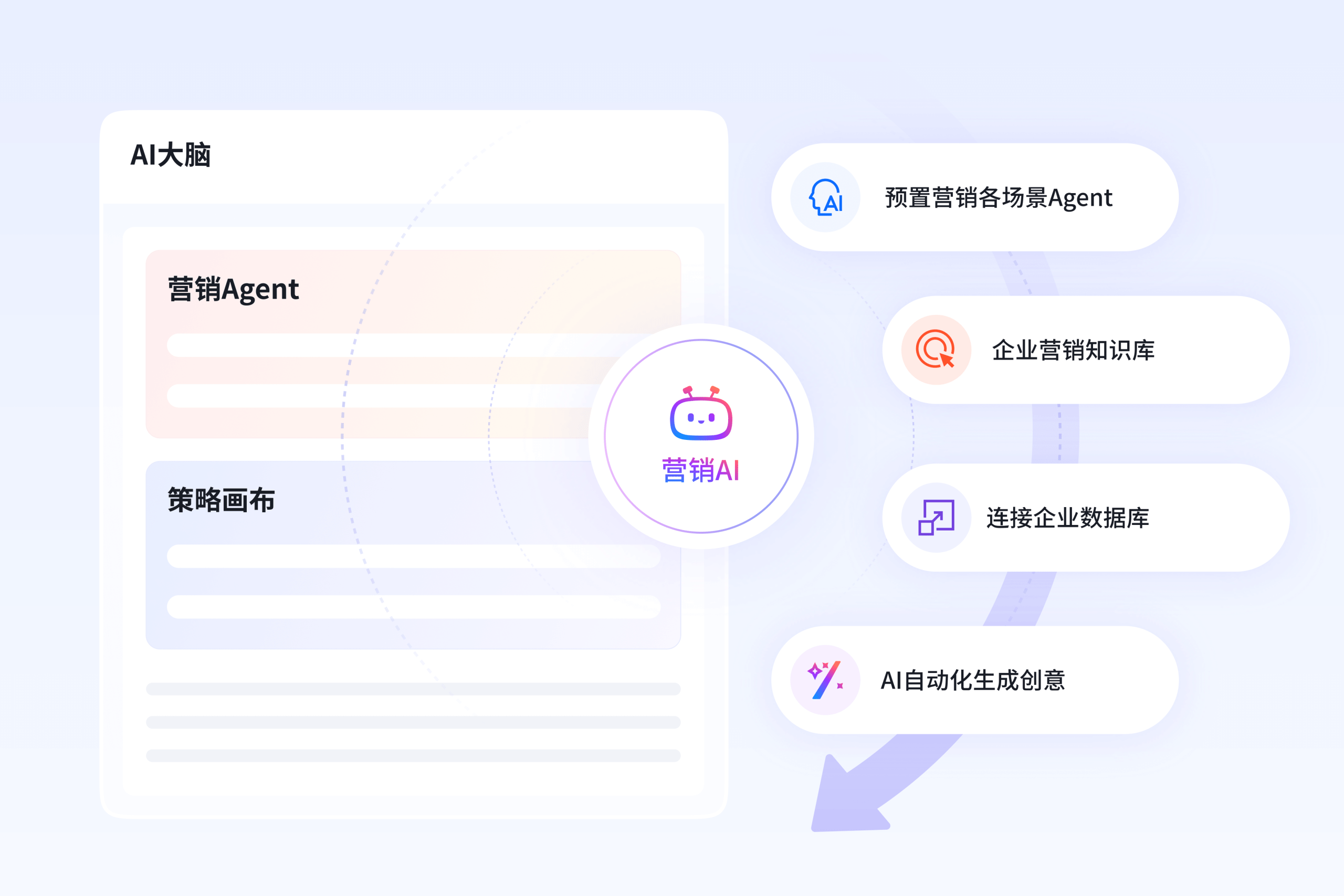 “营销大脑”功能概念示意图