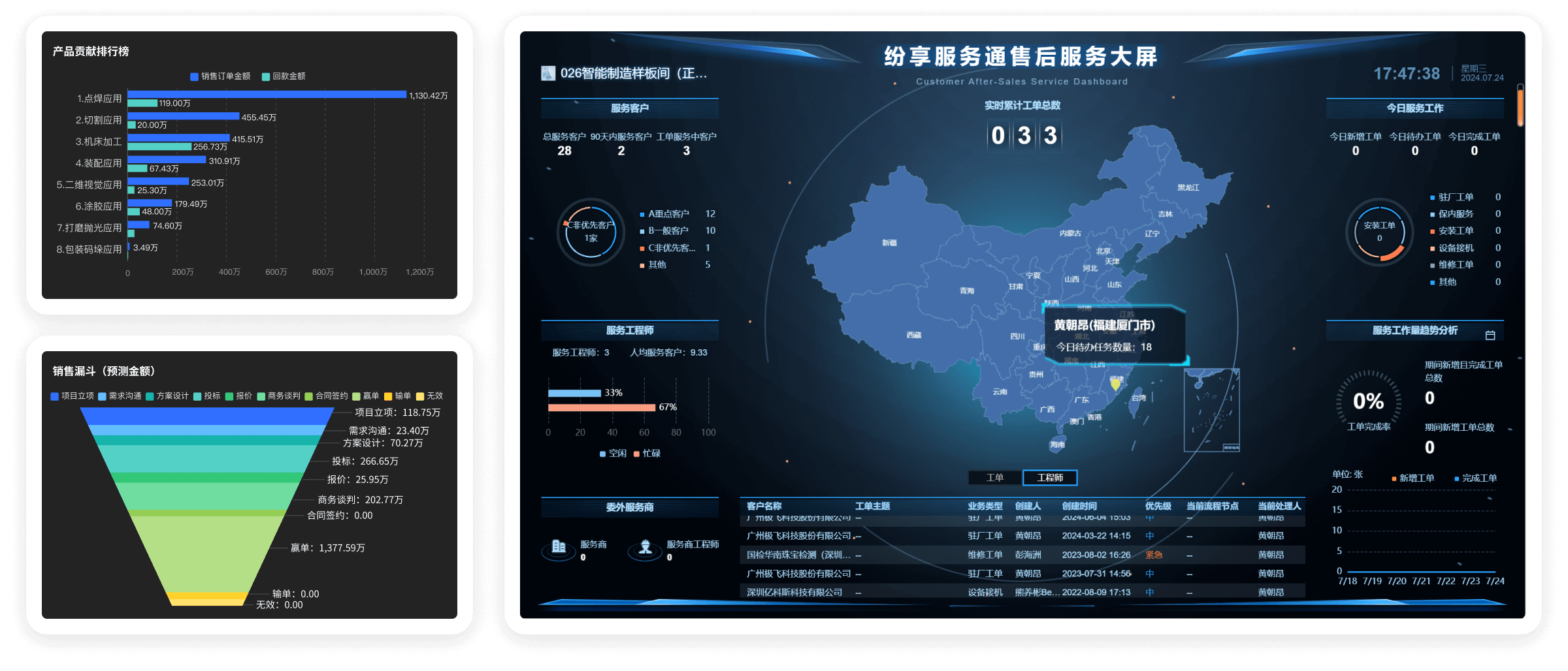 商业智能数据驾驶舱分析图表