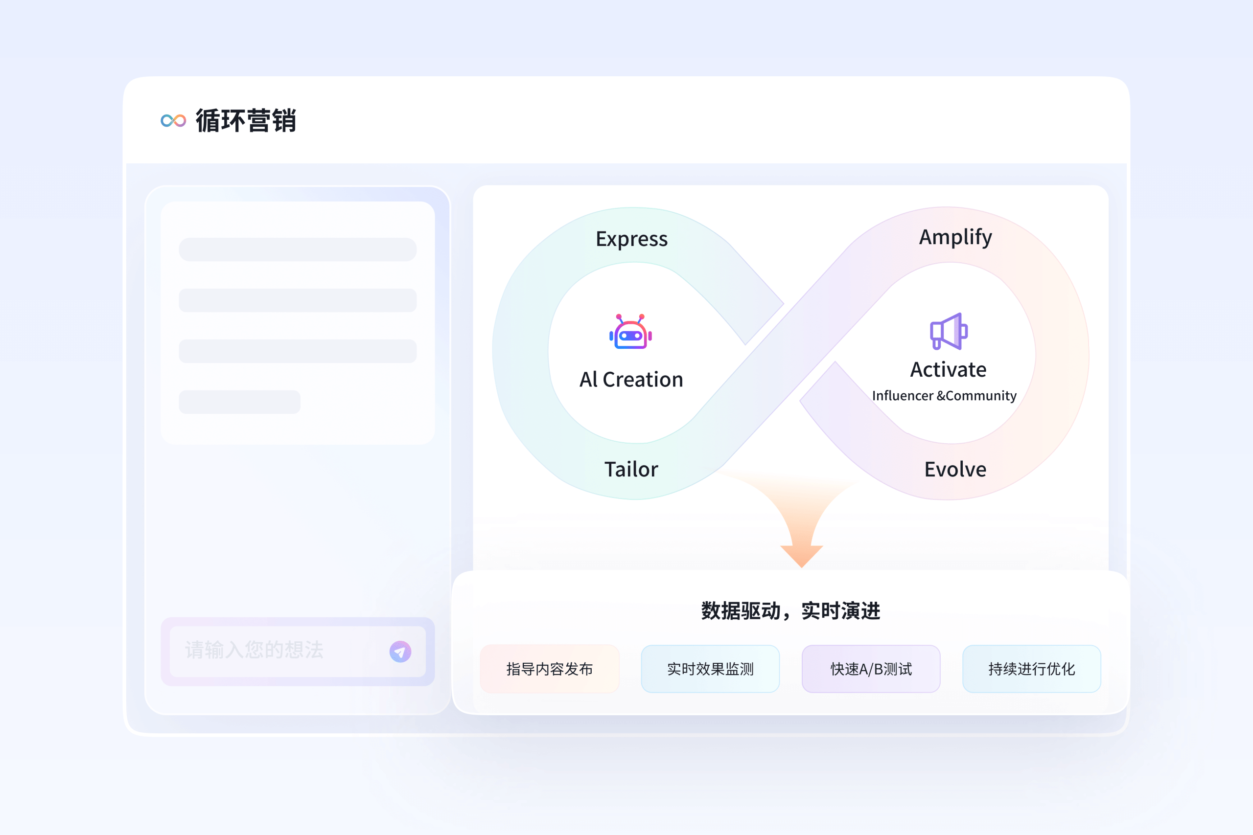 “循环营销”闭环流程示意图