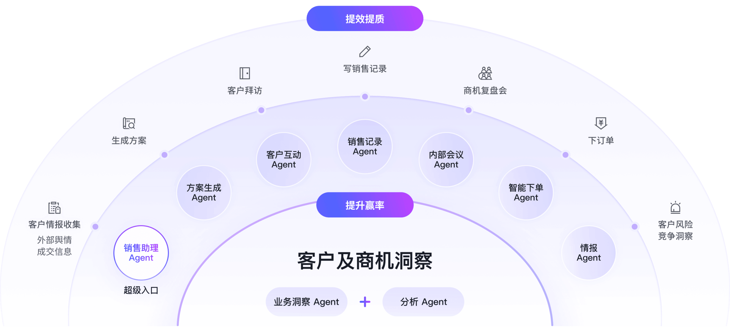 销售Agents三位一体业务架构图