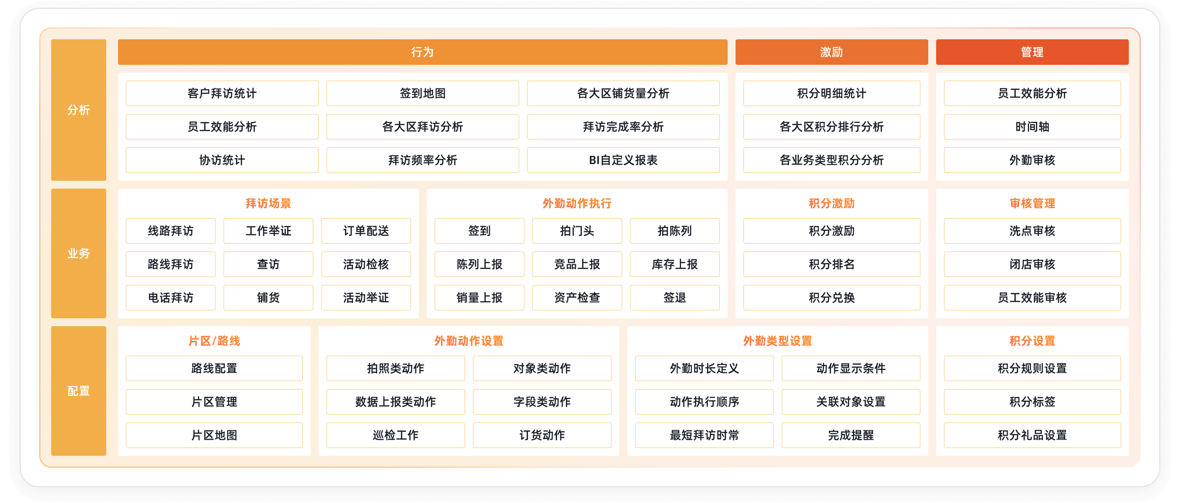 SFA拜访管理产品功能架构图