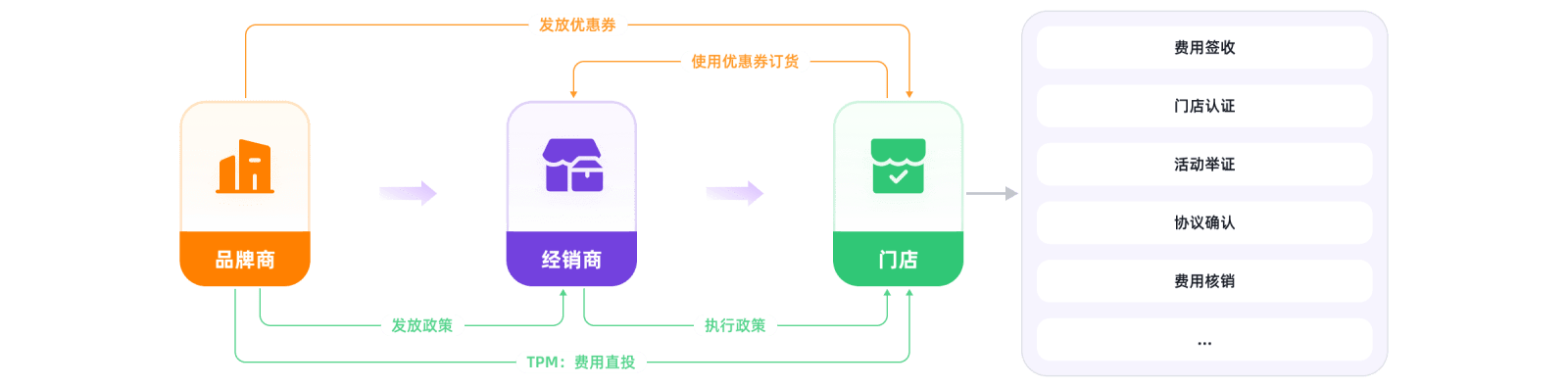 RMM-门店通产品业务架构关系图