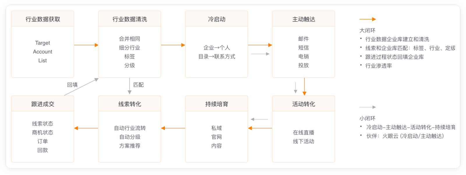 ABM营销策略示意图