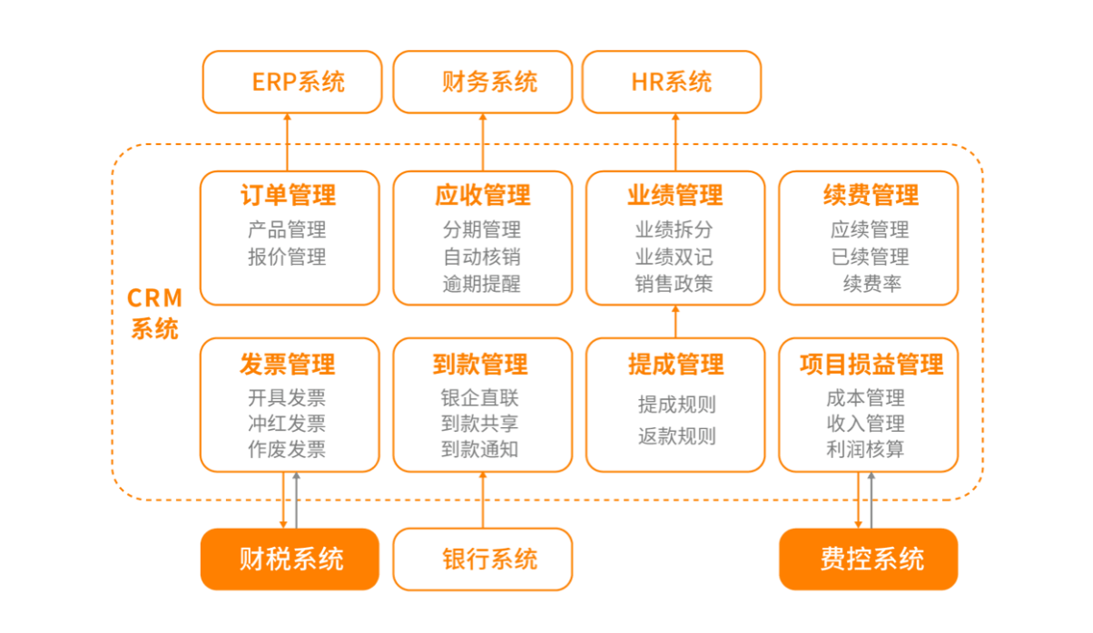 业财一体化数据流程架构图