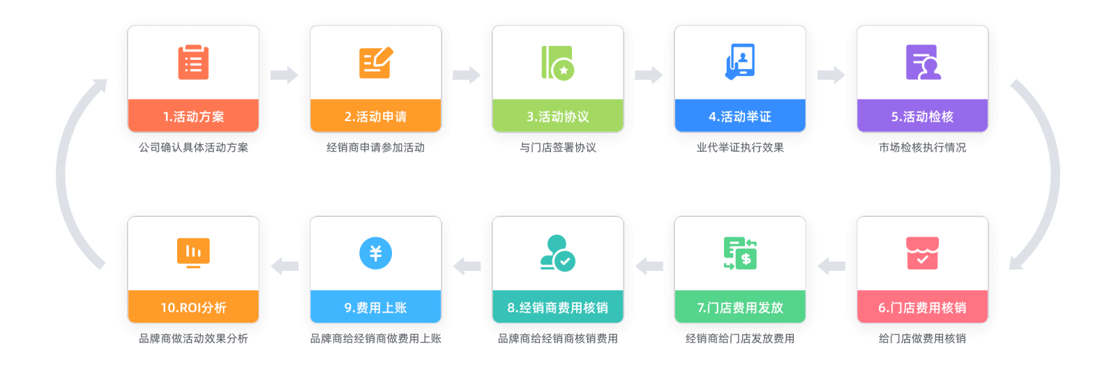 营销活动PDCA闭环管理模型图