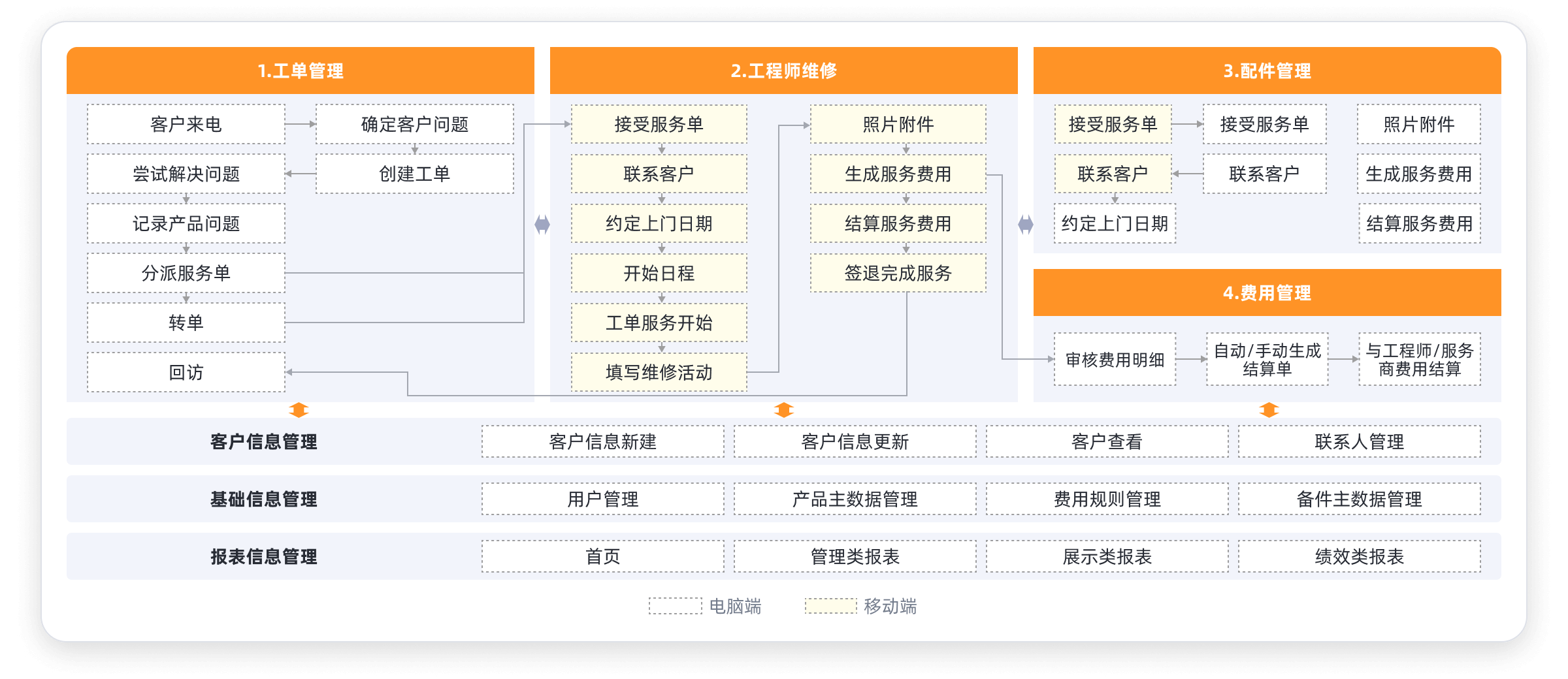 从订单到回款的闭环管理