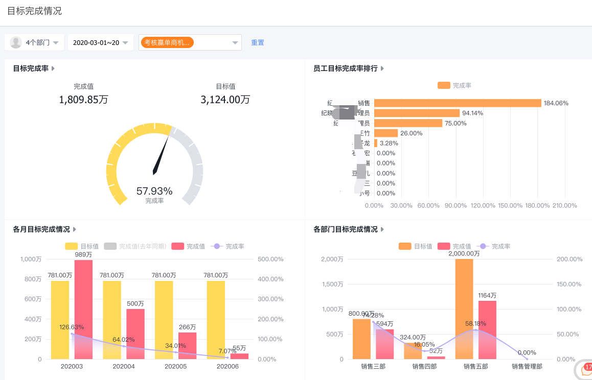 目標(biāo)完成情況