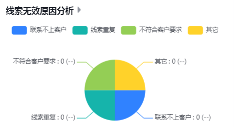 线索无效原因分析