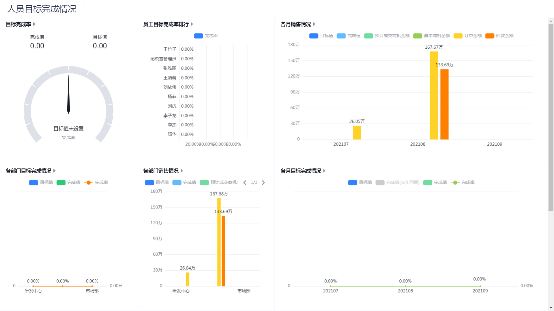 人员目标完成情况