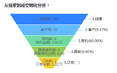 从线索到成交转化分析