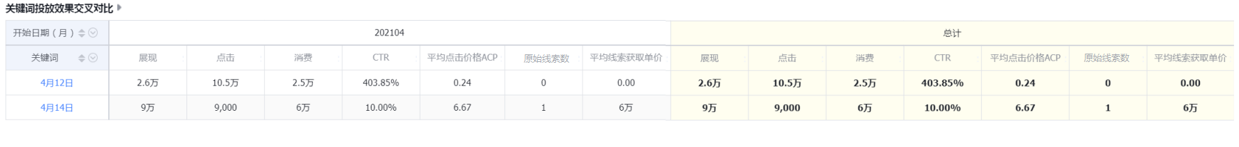 关键词投放效果交叉对比