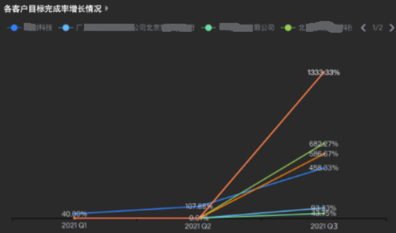 各客户目标完成率增长情况