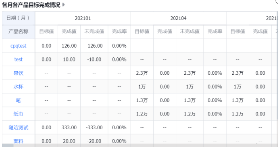 各月各产品目标完成情况