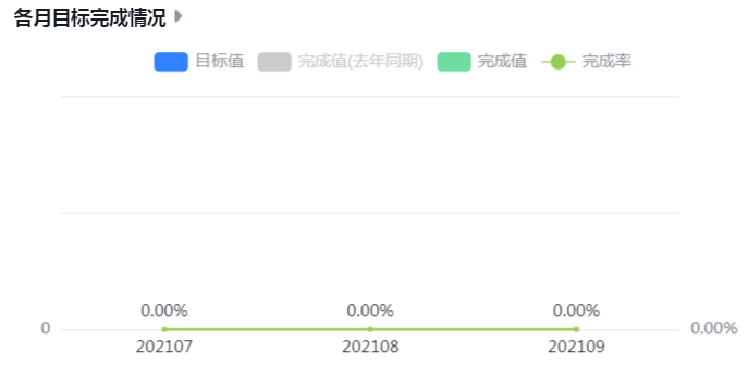 各月目标完成情况