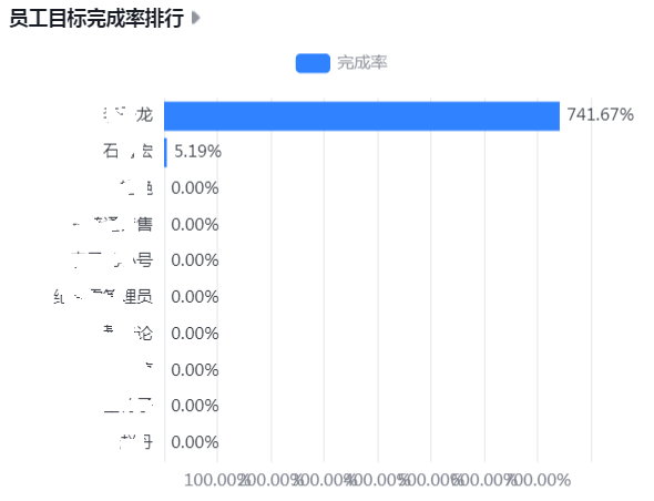 员工目标完成率排行