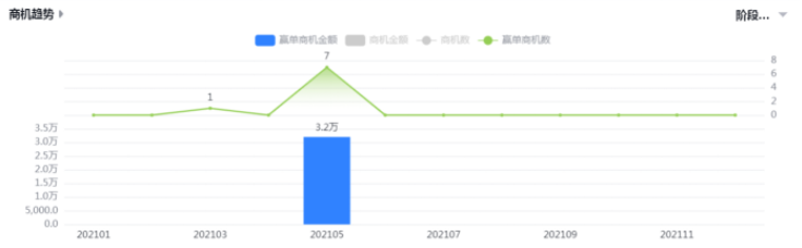 商机趋势