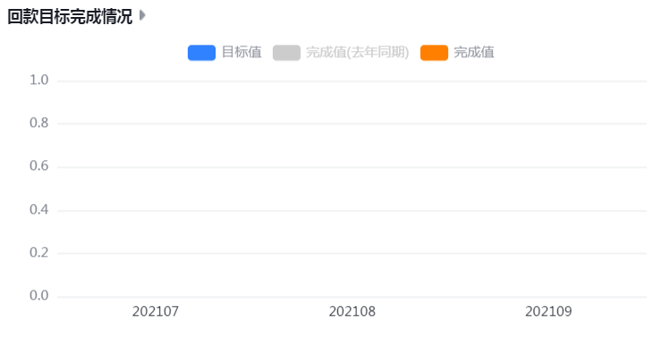 回款目标完成情况