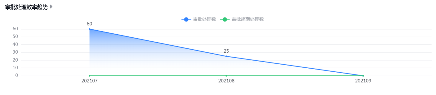 审批处理效率趋势