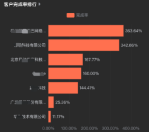 客户完成率排行