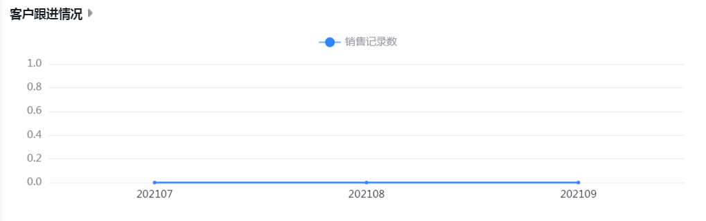 客户跟进情况