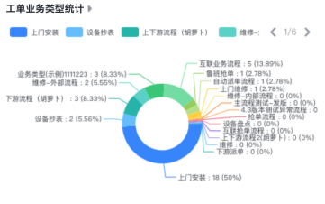 工单类型分析