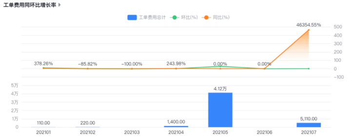 工单费用同环比增长率