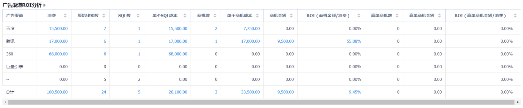 广告渠道ROI分析