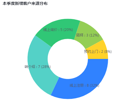 本季度新增客户来源