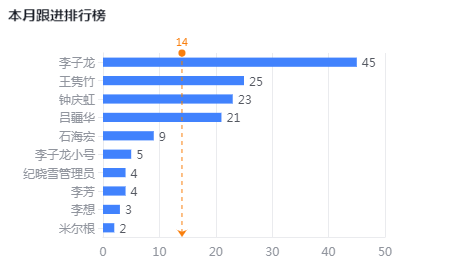 本月跟进排行榜