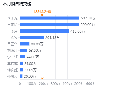 本月销售精英榜