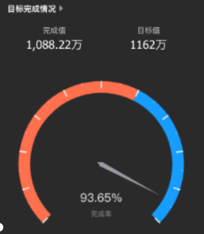 目标完成情况