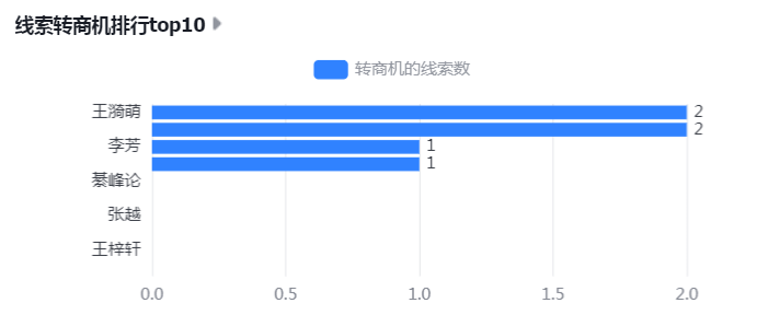 线索转商机排行top10