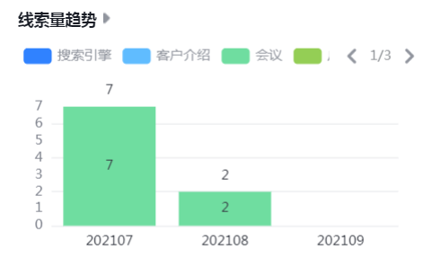 线索量趋势