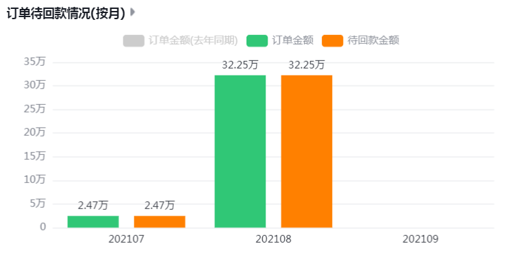 订单待回款情况(按月)