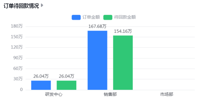 订单待回款情况