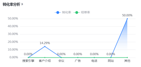 转化率分析