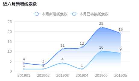 近六月线索数