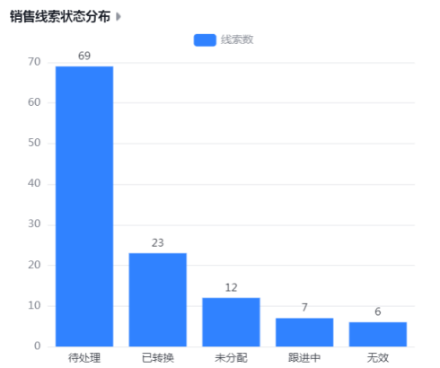 销售线索状态分布